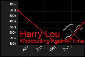 Total Graph of Harry Lou