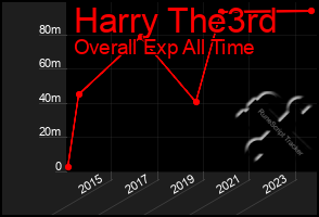 Total Graph of Harry The3rd