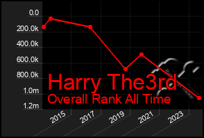 Total Graph of Harry The3rd