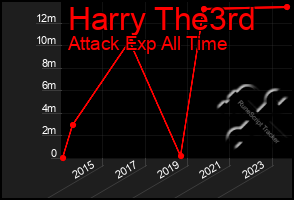 Total Graph of Harry The3rd