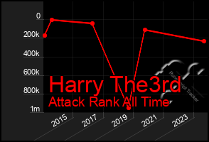 Total Graph of Harry The3rd