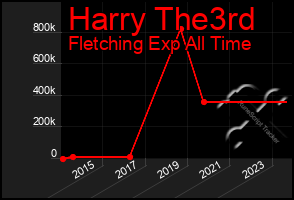 Total Graph of Harry The3rd