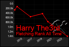 Total Graph of Harry The3rd