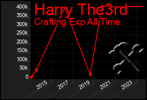 Total Graph of Harry The3rd