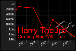 Total Graph of Harry The3rd