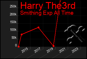 Total Graph of Harry The3rd