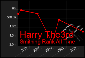 Total Graph of Harry The3rd