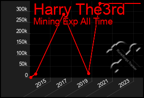 Total Graph of Harry The3rd