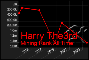 Total Graph of Harry The3rd