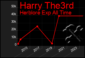 Total Graph of Harry The3rd