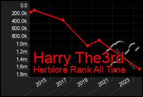 Total Graph of Harry The3rd