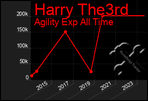 Total Graph of Harry The3rd