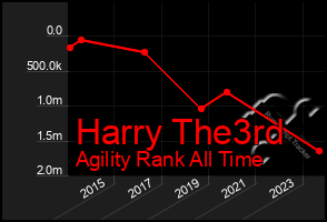 Total Graph of Harry The3rd