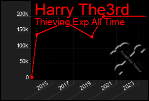 Total Graph of Harry The3rd