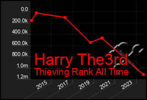 Total Graph of Harry The3rd