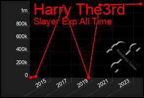 Total Graph of Harry The3rd