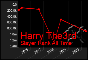 Total Graph of Harry The3rd