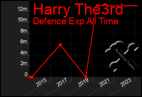 Total Graph of Harry The3rd