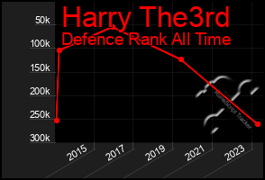 Total Graph of Harry The3rd