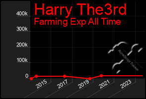 Total Graph of Harry The3rd