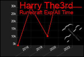 Total Graph of Harry The3rd