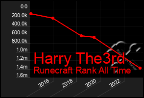 Total Graph of Harry The3rd