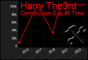 Total Graph of Harry The3rd