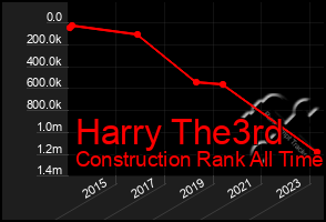 Total Graph of Harry The3rd