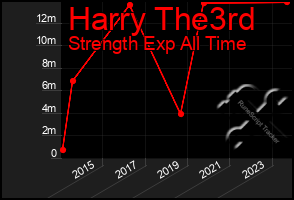 Total Graph of Harry The3rd