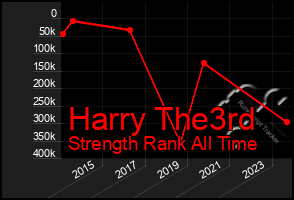 Total Graph of Harry The3rd