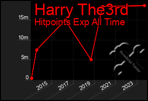 Total Graph of Harry The3rd
