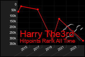 Total Graph of Harry The3rd