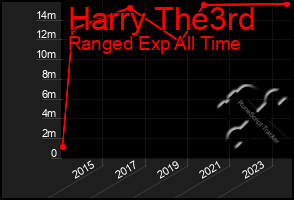 Total Graph of Harry The3rd