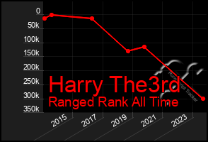 Total Graph of Harry The3rd