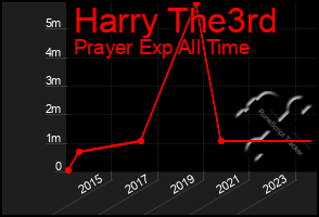 Total Graph of Harry The3rd