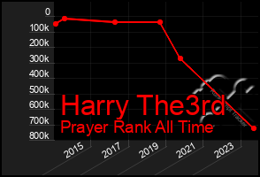 Total Graph of Harry The3rd