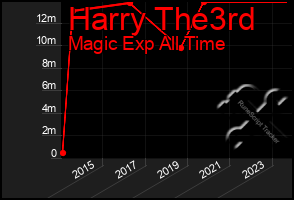 Total Graph of Harry The3rd