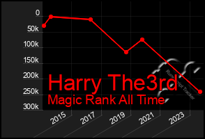 Total Graph of Harry The3rd