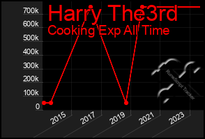 Total Graph of Harry The3rd