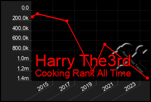 Total Graph of Harry The3rd