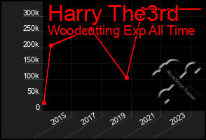 Total Graph of Harry The3rd