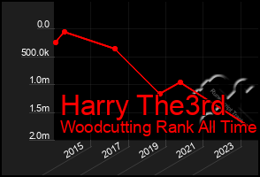 Total Graph of Harry The3rd