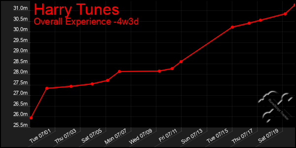 Last 31 Days Graph of Harry Tunes