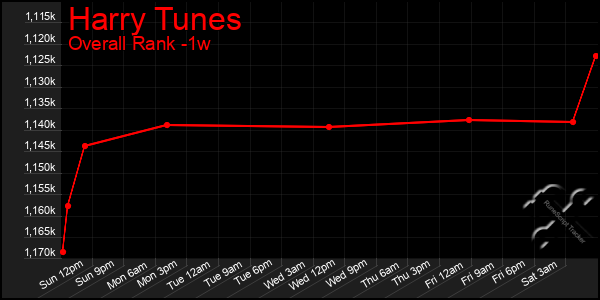 1 Week Graph of Harry Tunes