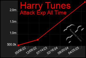 Total Graph of Harry Tunes