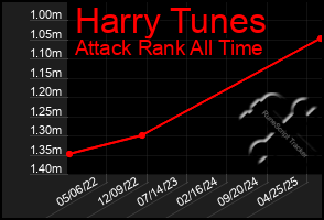 Total Graph of Harry Tunes