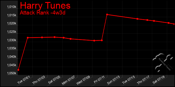 Last 31 Days Graph of Harry Tunes