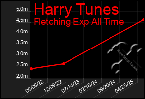 Total Graph of Harry Tunes