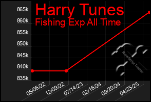 Total Graph of Harry Tunes