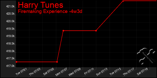 Last 31 Days Graph of Harry Tunes